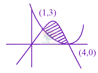 JEE Main 2024 Mathematics, Area Under Curves — solution figure