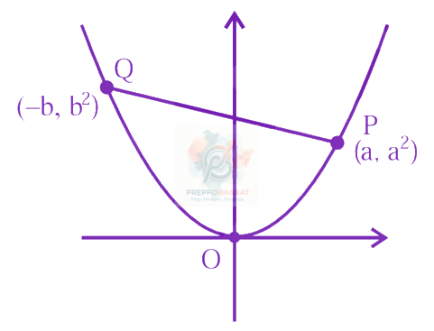 JEE Main 2024 Mathematics, Area Under Curves — solution figure