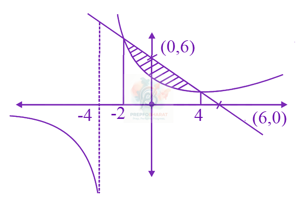 JEE Main 2024 Mathematics, Area Under Curves — solution figure