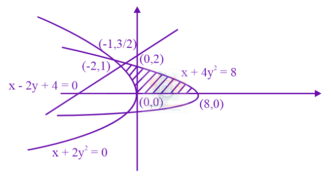 JEE Main 2024 Mathematics, Area Under Curves — solution figure