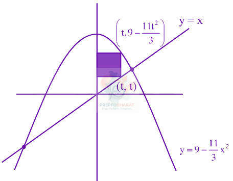 JEE Main 2025 Mathematics, Area Under Curves — solution figure 1