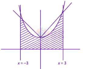 JEE Main 2025 Mathematics, Area Under Curves — solution figure