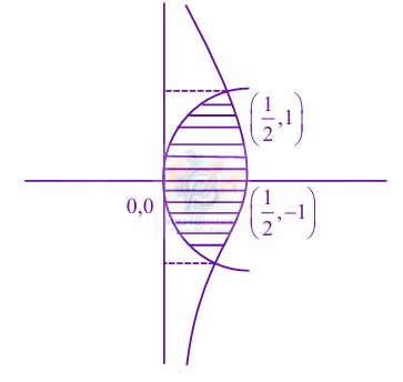 JEE Main 2025 Mathematics, Area Under Curves — solution figure