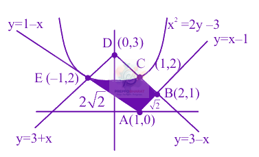 JEE Main 2025 Mathematics, Area Under Curves — solution figure