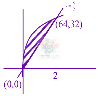 JEE Main 2025 Mathematics, Area Under Curves — solution figure