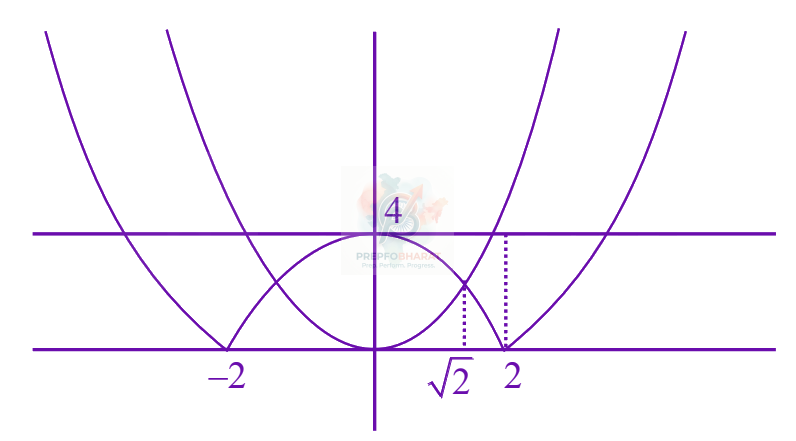 JEE Main 2025 Mathematics, Area Under Curves — solution figure