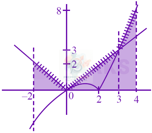 JEE Main 2025 Mathematics, Area Under Curves — solution figure