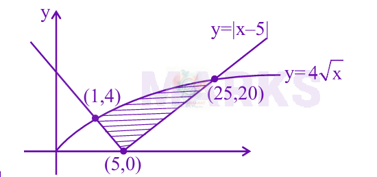 JEE Main 2025 Mathematics, Area Under Curves — solution figure