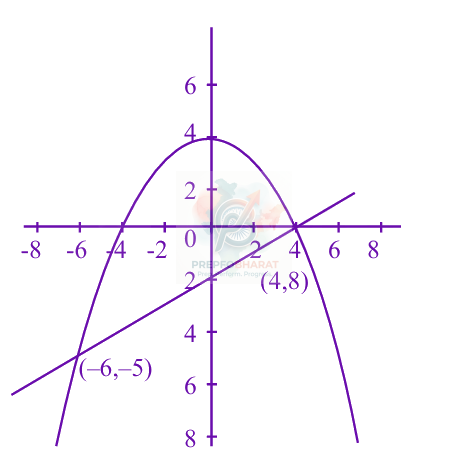 JEE Main 2025 Mathematics, Area Under Curves — solution figure