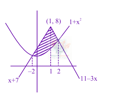 JEE Main 2025 Mathematics, Area Under Curves — solution figure
