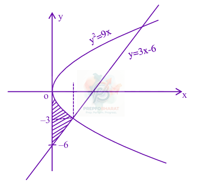 JEE Main 2025 Mathematics, Area Under Curves — solution figure