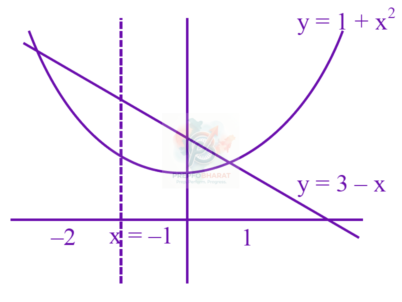 JEE Main 2026 Mathematics, Area Under Curves — solution figure