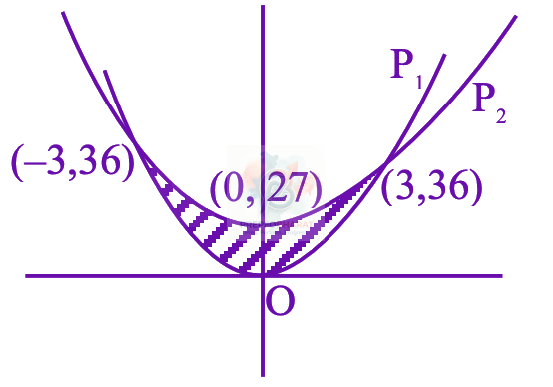 JEE Main 2026 Mathematics, Area Under Curves — solution figure