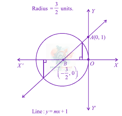 JEE Main 2012 Mathematics, Circle — solution figure