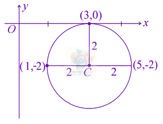 JEE Main 2013 Mathematics, Circle — solution figure