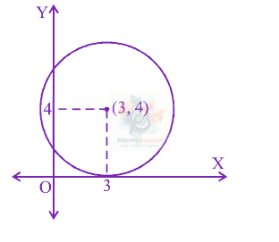 JEE Main 2013 Mathematics, Circle — solution figure