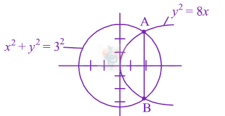 JEE Main 2014 Mathematics, Circle — solution figure