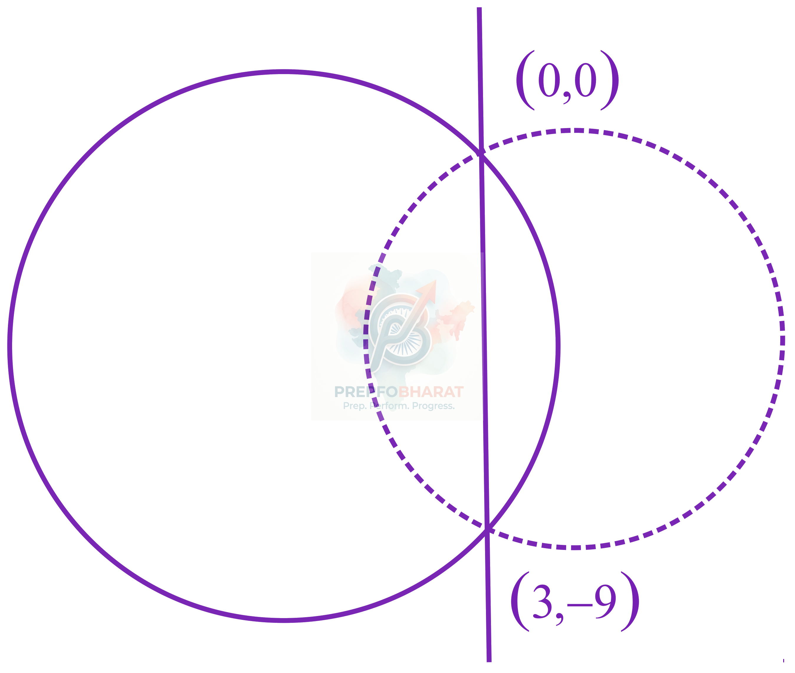 JEE Main 2015 Mathematics, Circle — solution figure