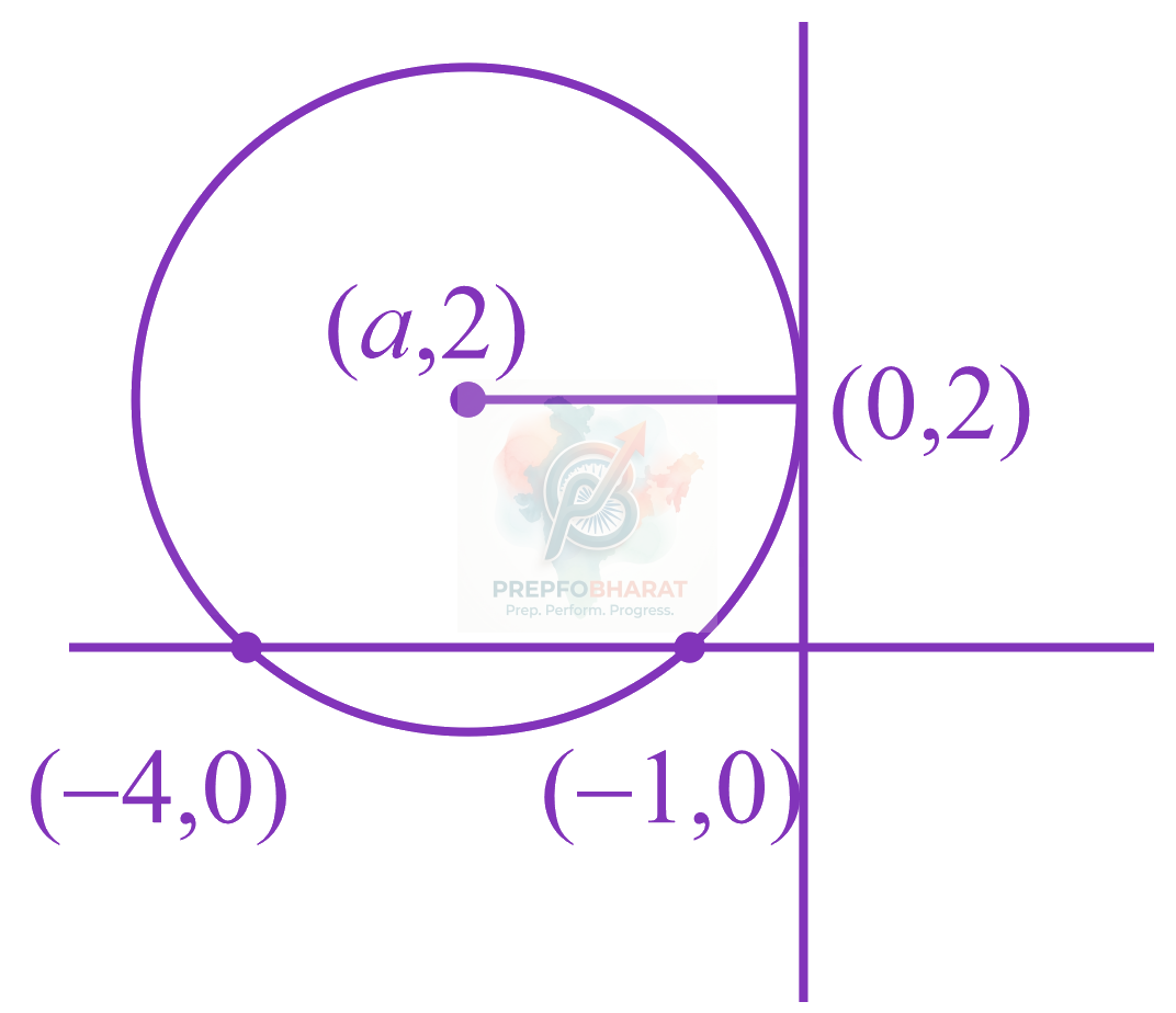 JEE Main 2015 Mathematics, Circle — solution figure