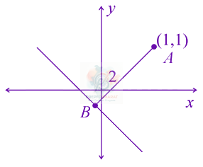 JEE Main 2015 Mathematics, Circle — solution figure