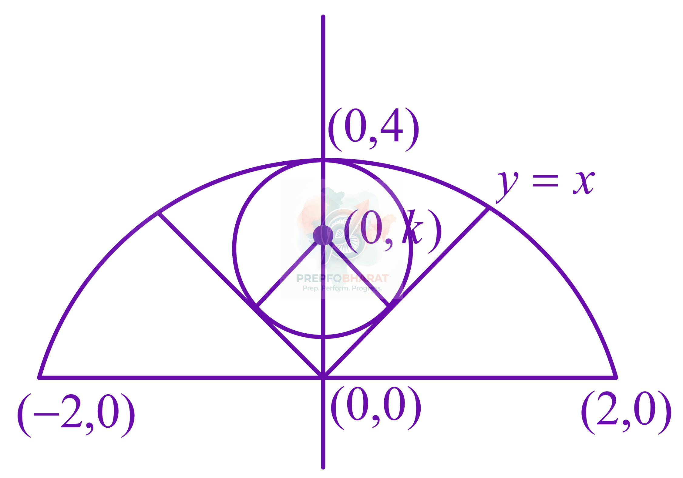 JEE Main 2017 Mathematics, Circle — solution figure