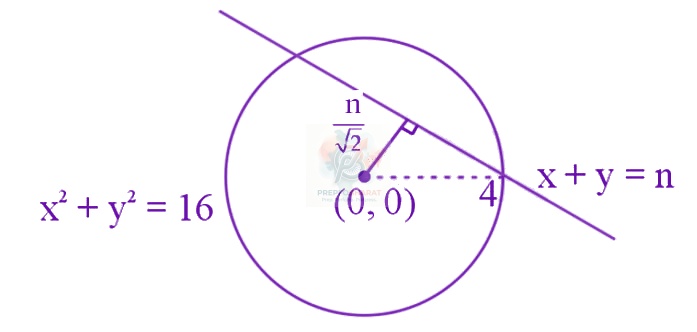 JEE Main 2019 Mathematics, Circle — solution figure