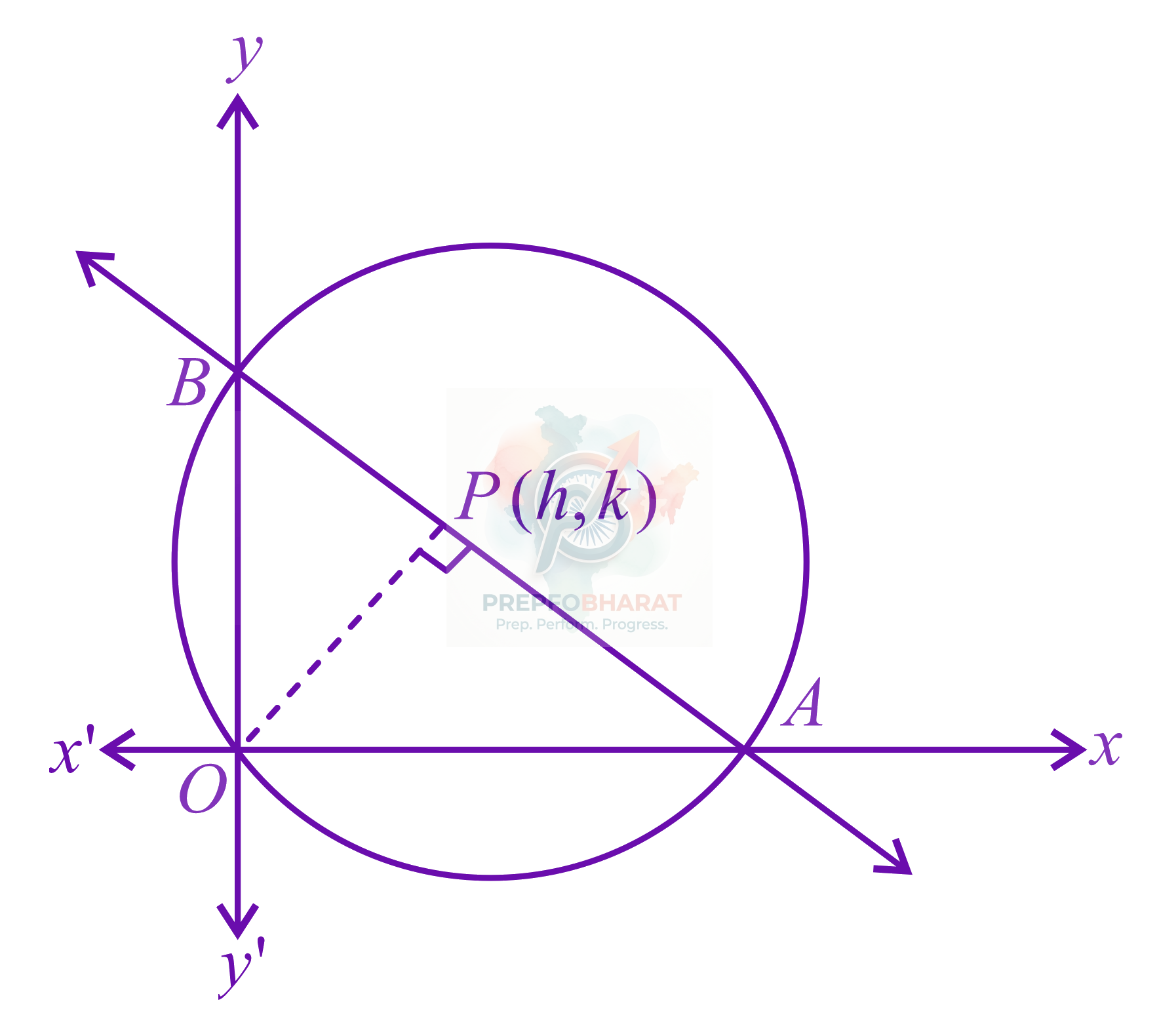 JEE Main 2019 Mathematics, Circle — solution figure