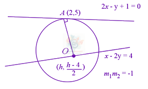 JEE Main 2021 Mathematics, Circle — solution figure