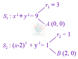 JEE Main 2021 Mathematics, Circle — solution figure 1