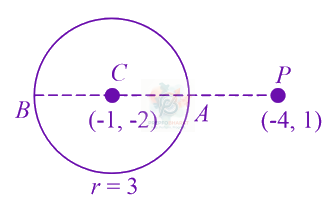 JEE Main 2021 Mathematics, Circle — solution figure