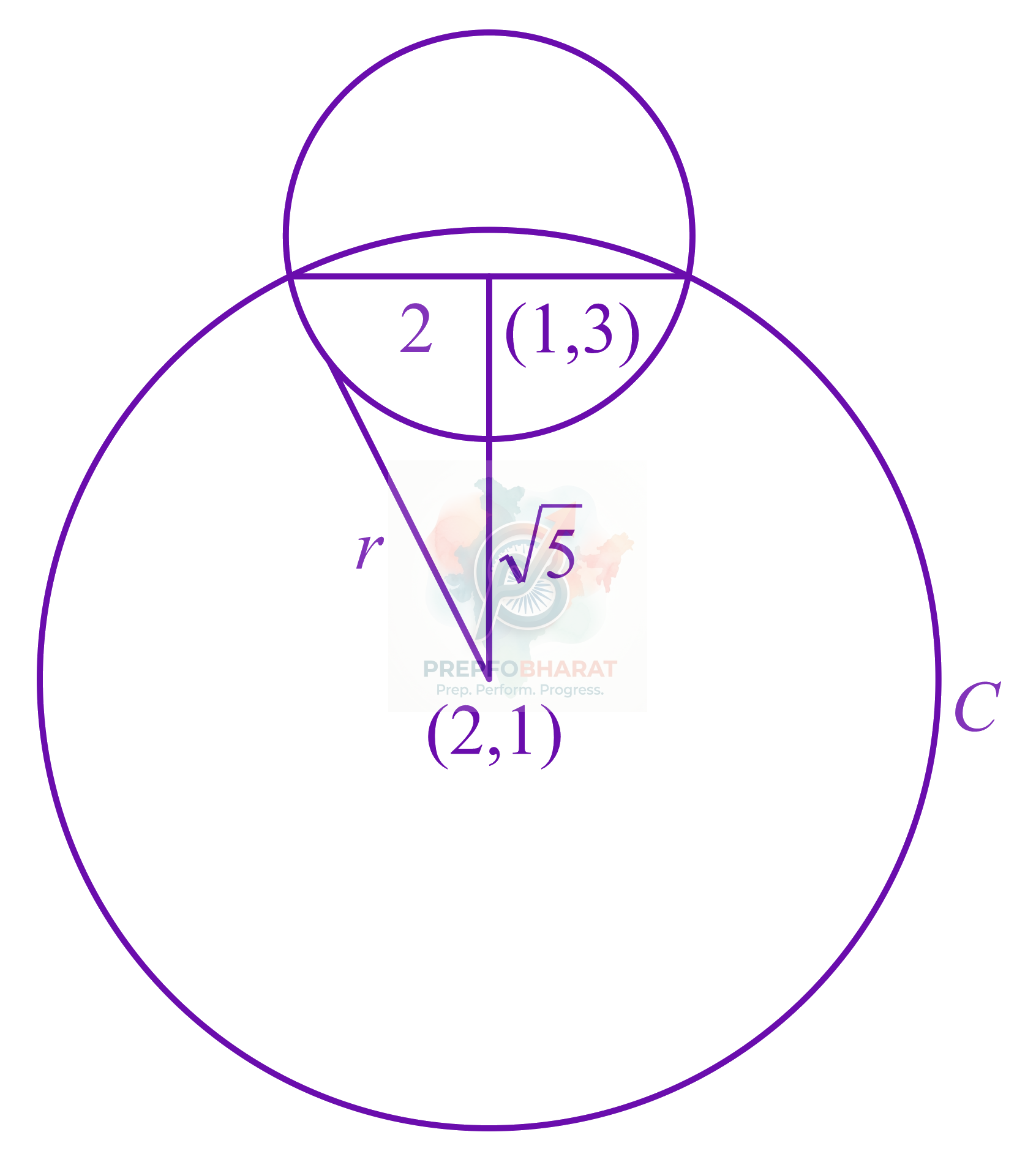JEE Main 2021 Mathematics, Circle — solution figure