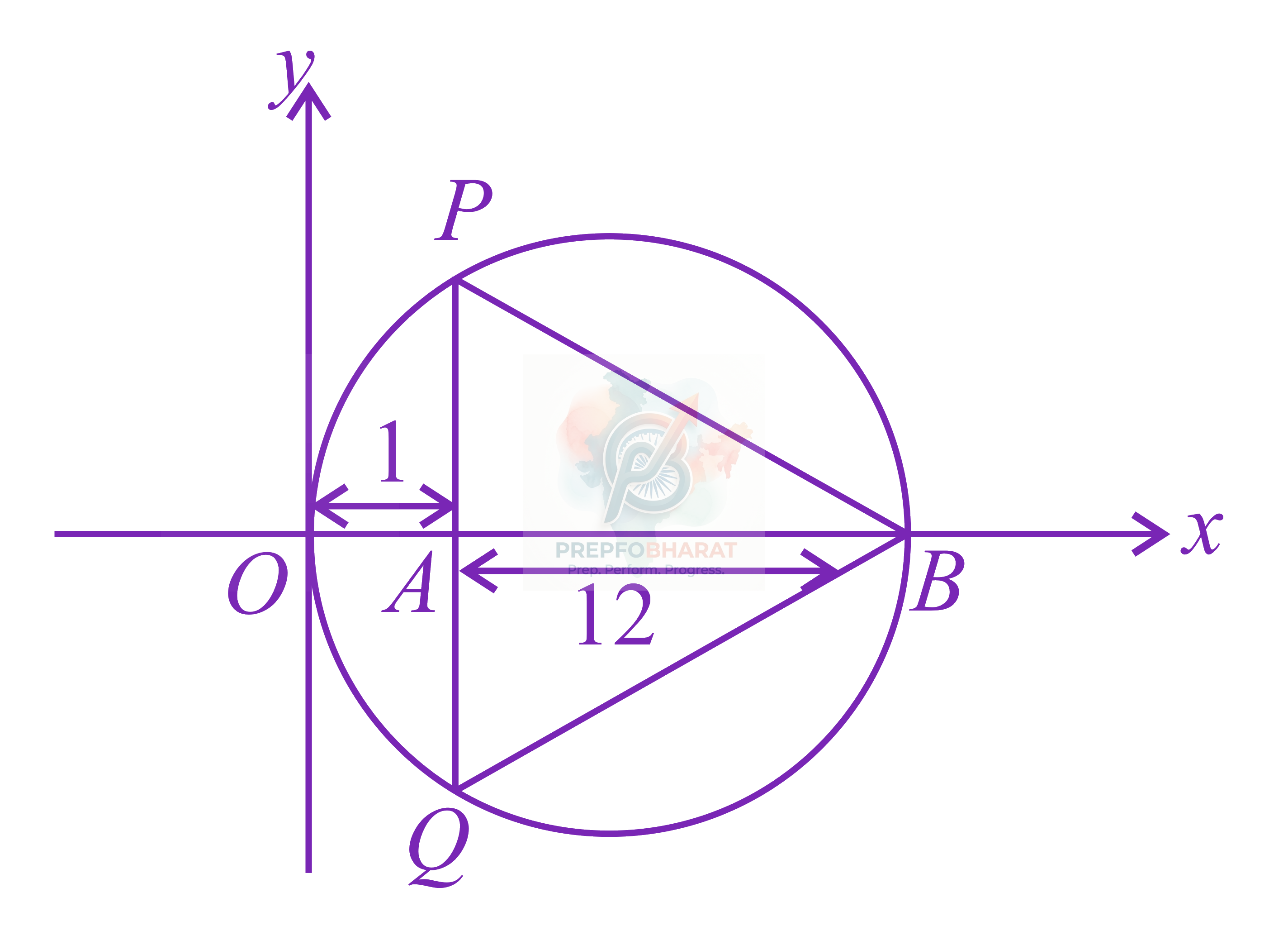 JEE Main 2021 Mathematics, Circle — solution figure