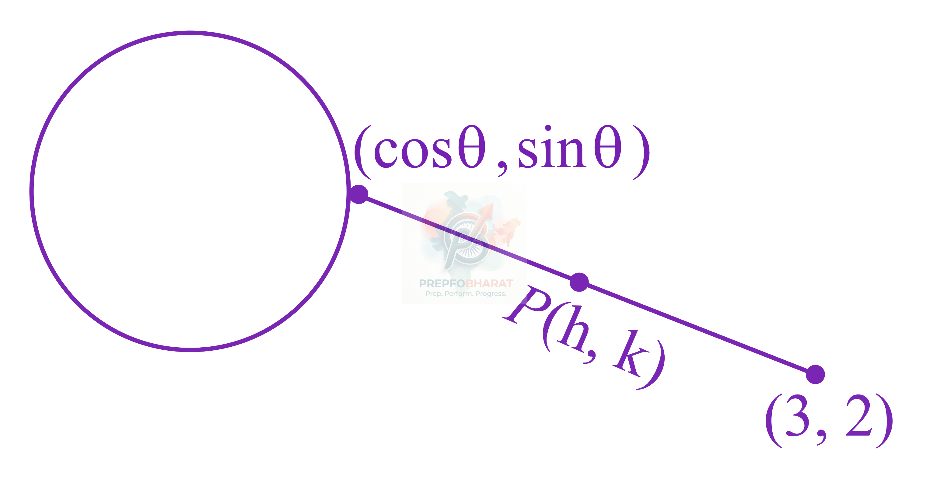 JEE Main 2021 Mathematics, Circle — solution figure