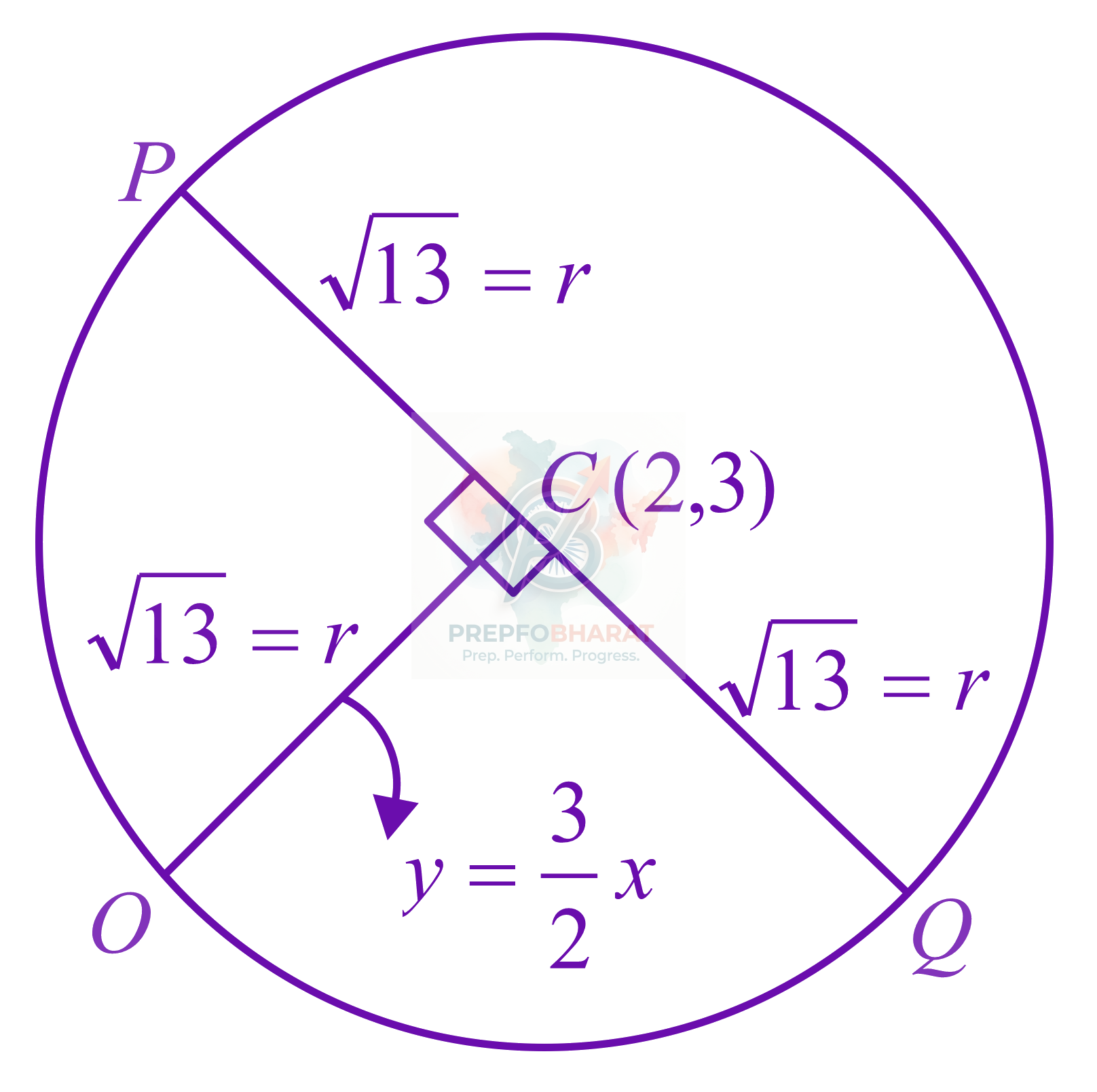 JEE Main 2021 Mathematics, Circle — solution figure