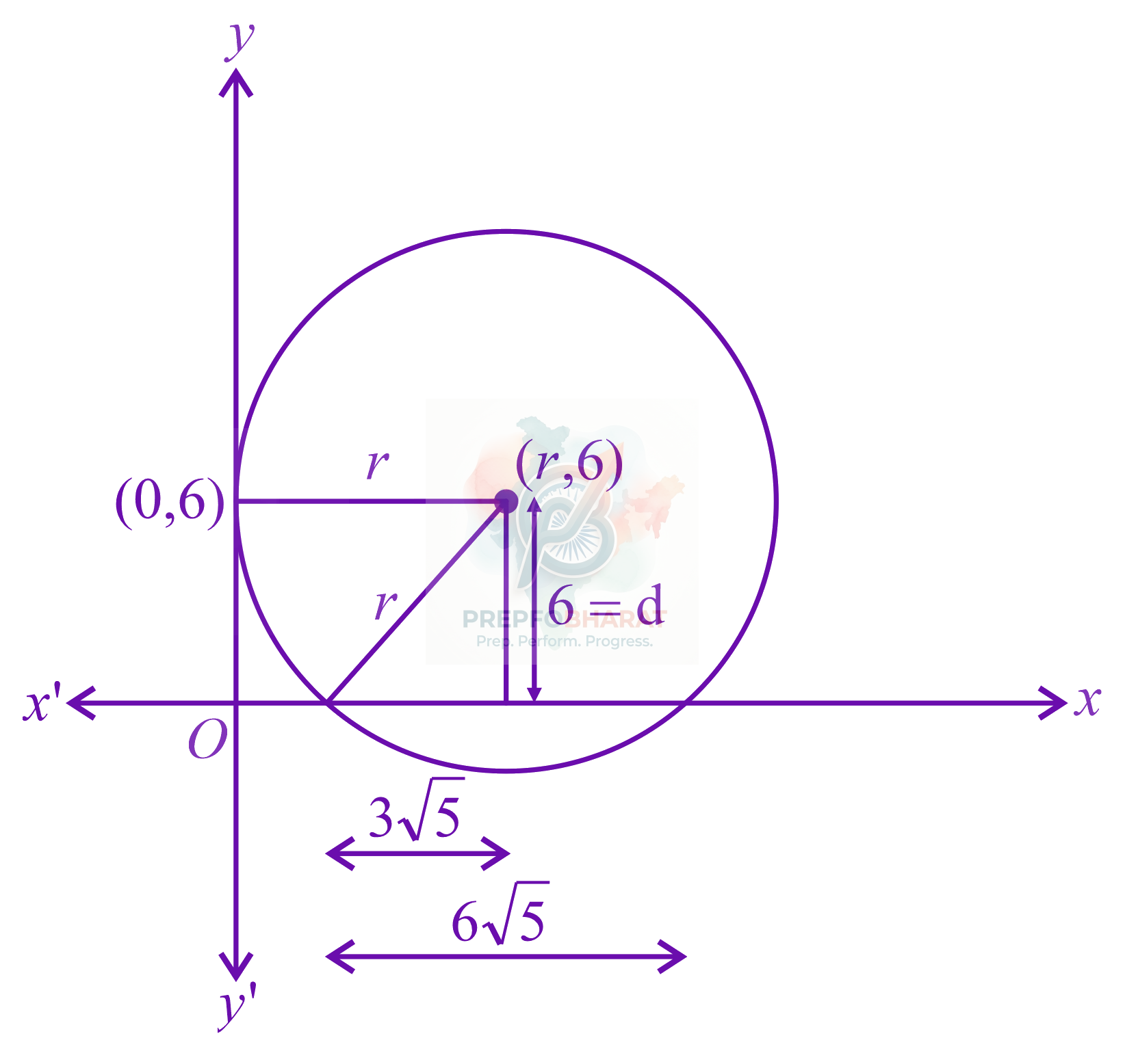 JEE Main 2021 Mathematics, Circle — solution figure