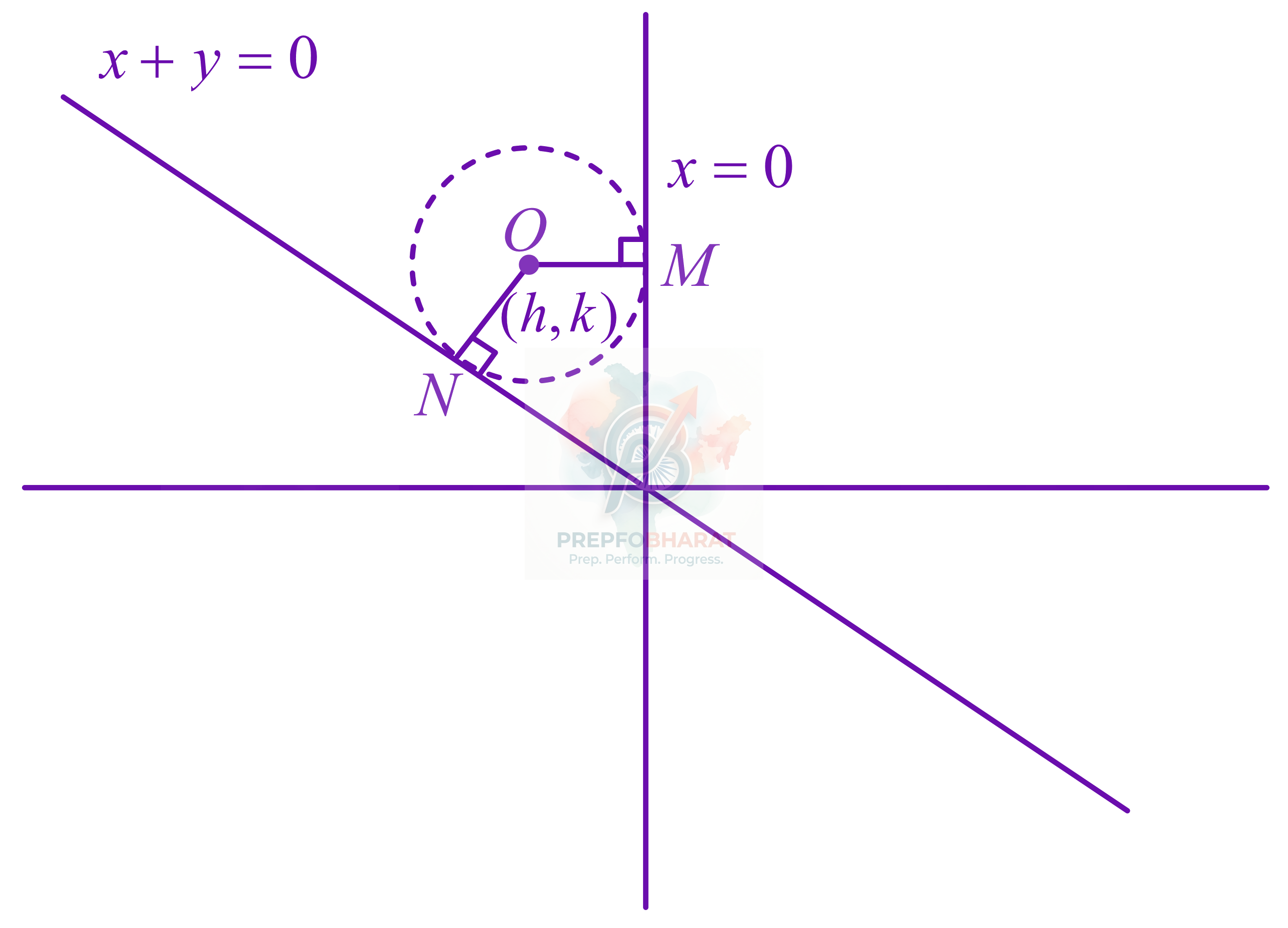 JEE Main 2022 Mathematics, Circle — solution figure