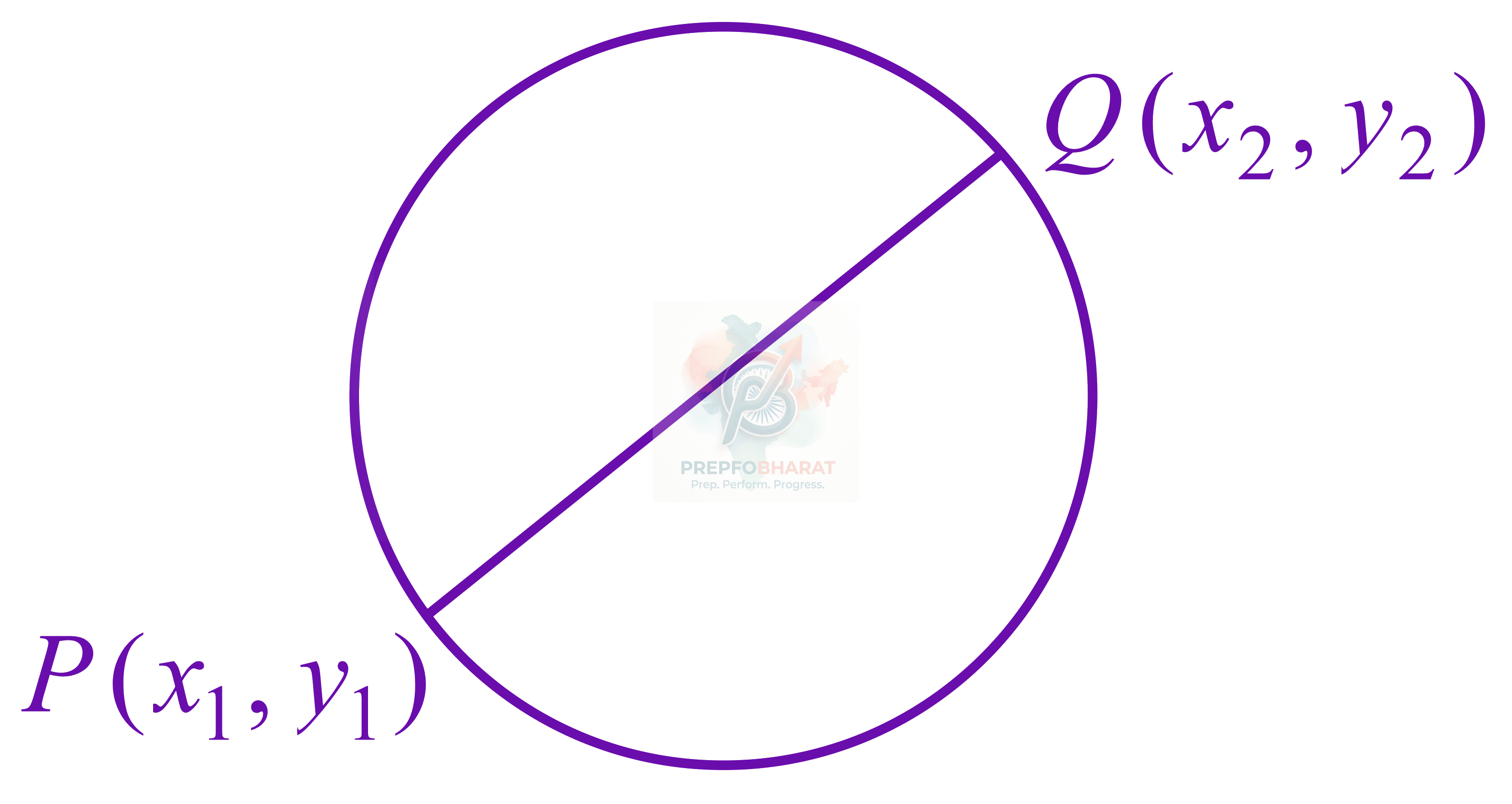JEE Main 2022 Mathematics, Circle — solution figure