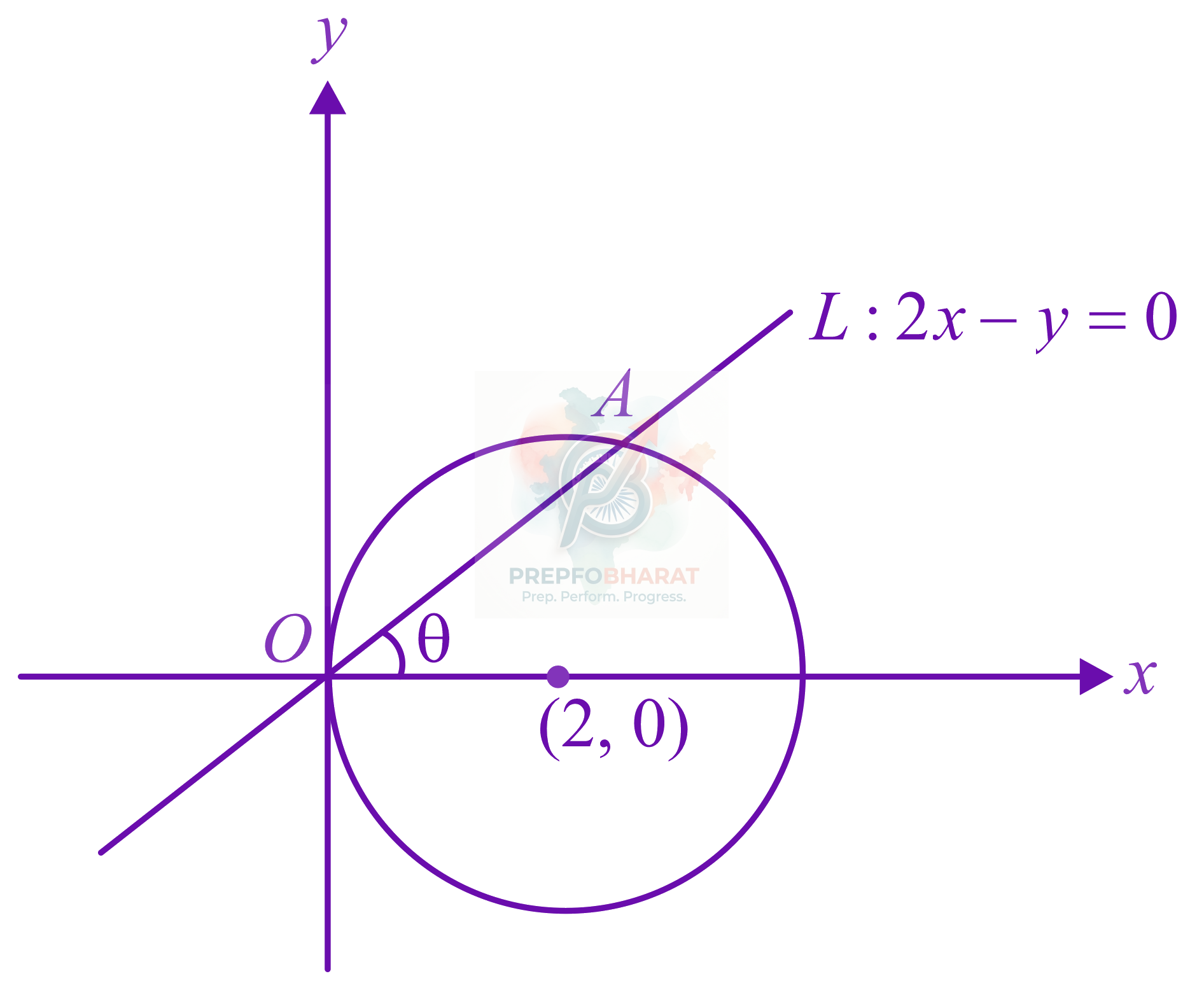 JEE Main 2022 Mathematics, Circle — solution figure 1