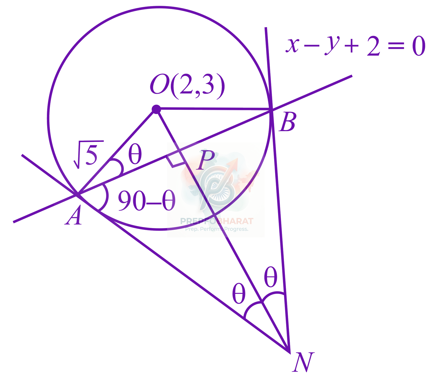 JEE Main 2022 Mathematics, Circle — solution figure