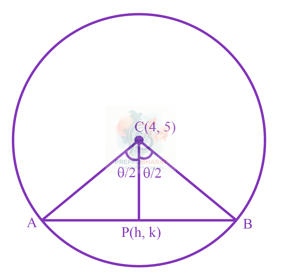 JEE Main 2023 Mathematics, Circle — solution figure