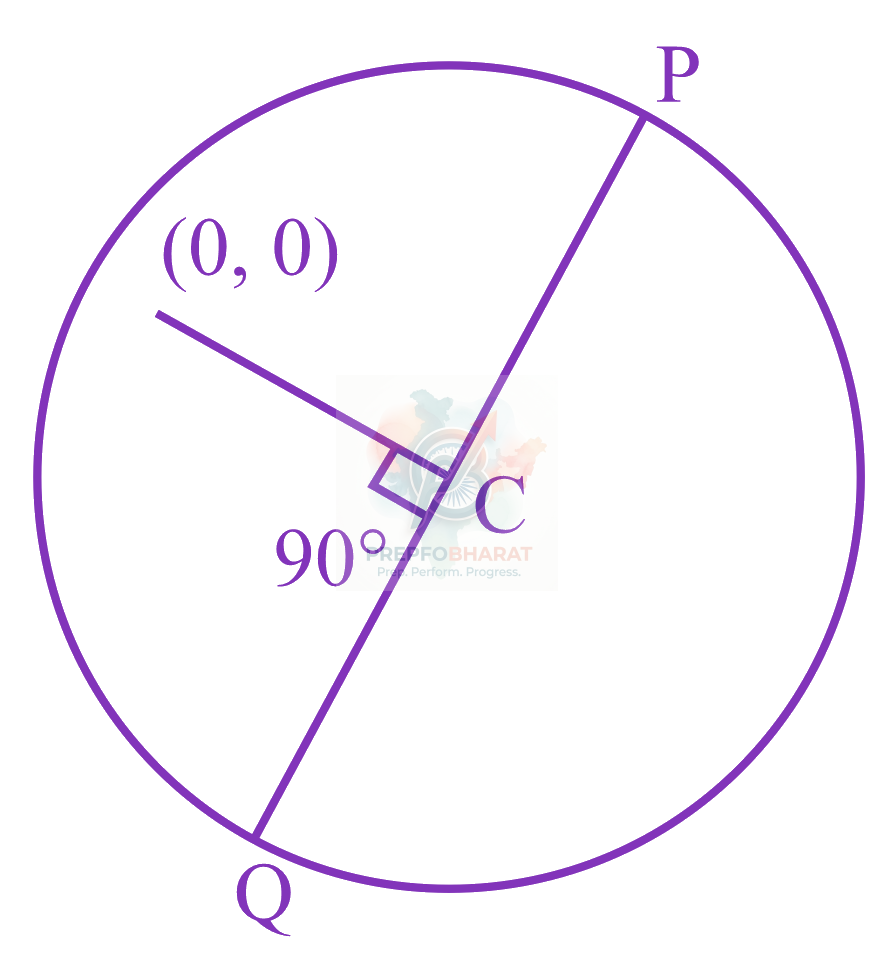JEE Main 2023 Mathematics, Circle — solution figure