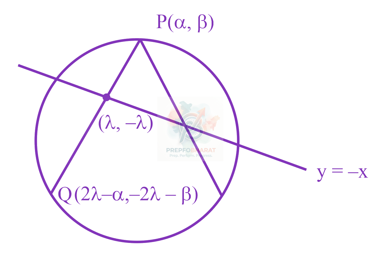 JEE Main 2023 Mathematics, Circle — solution figure