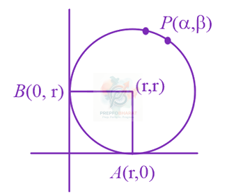 JEE Main 2023 Mathematics, Circle — solution figure