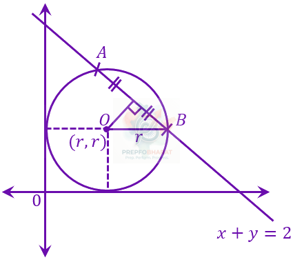 JEE Main 2023 Mathematics, Circle — solution figure