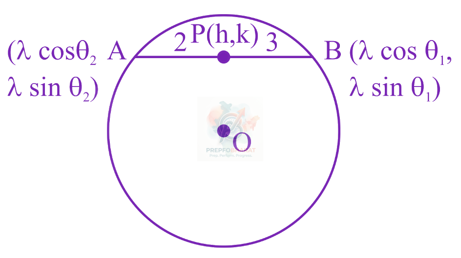 JEE Main 2023 Mathematics, Circle — solution figure