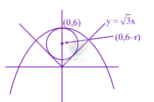 JEE Main 2024 Mathematics, Circle — solution figure