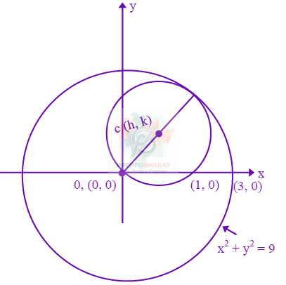 JEE Main 2024 Mathematics, Circle — solution figure