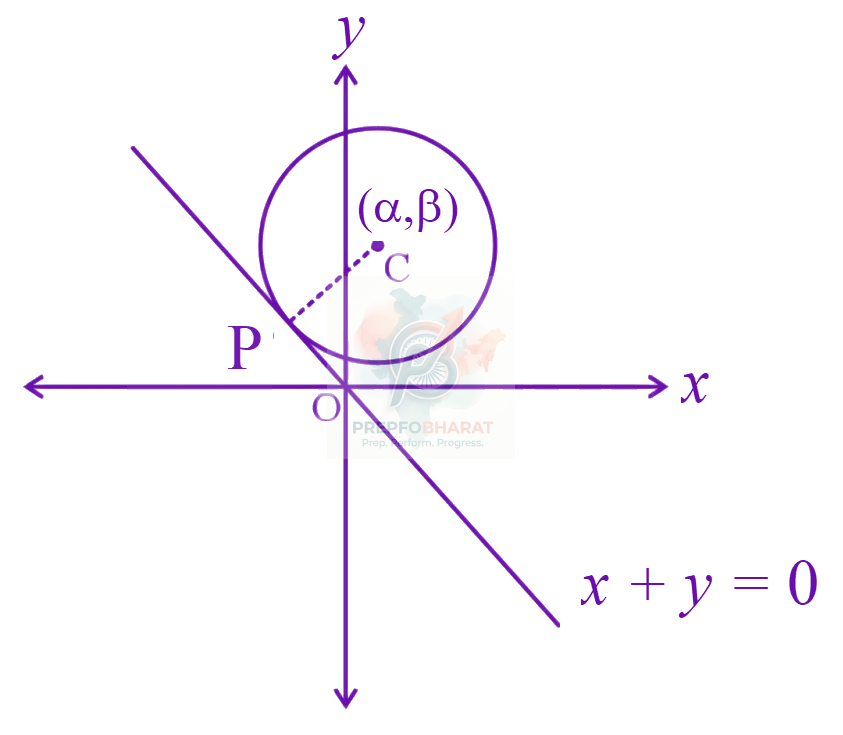 JEE Main 2024 Mathematics, Circle — solution figure
