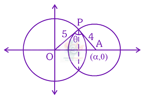 JEE Main 2024 Mathematics, Circle — solution figure