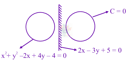 JEE Main 2025 Mathematics, Circle — solution figure 1